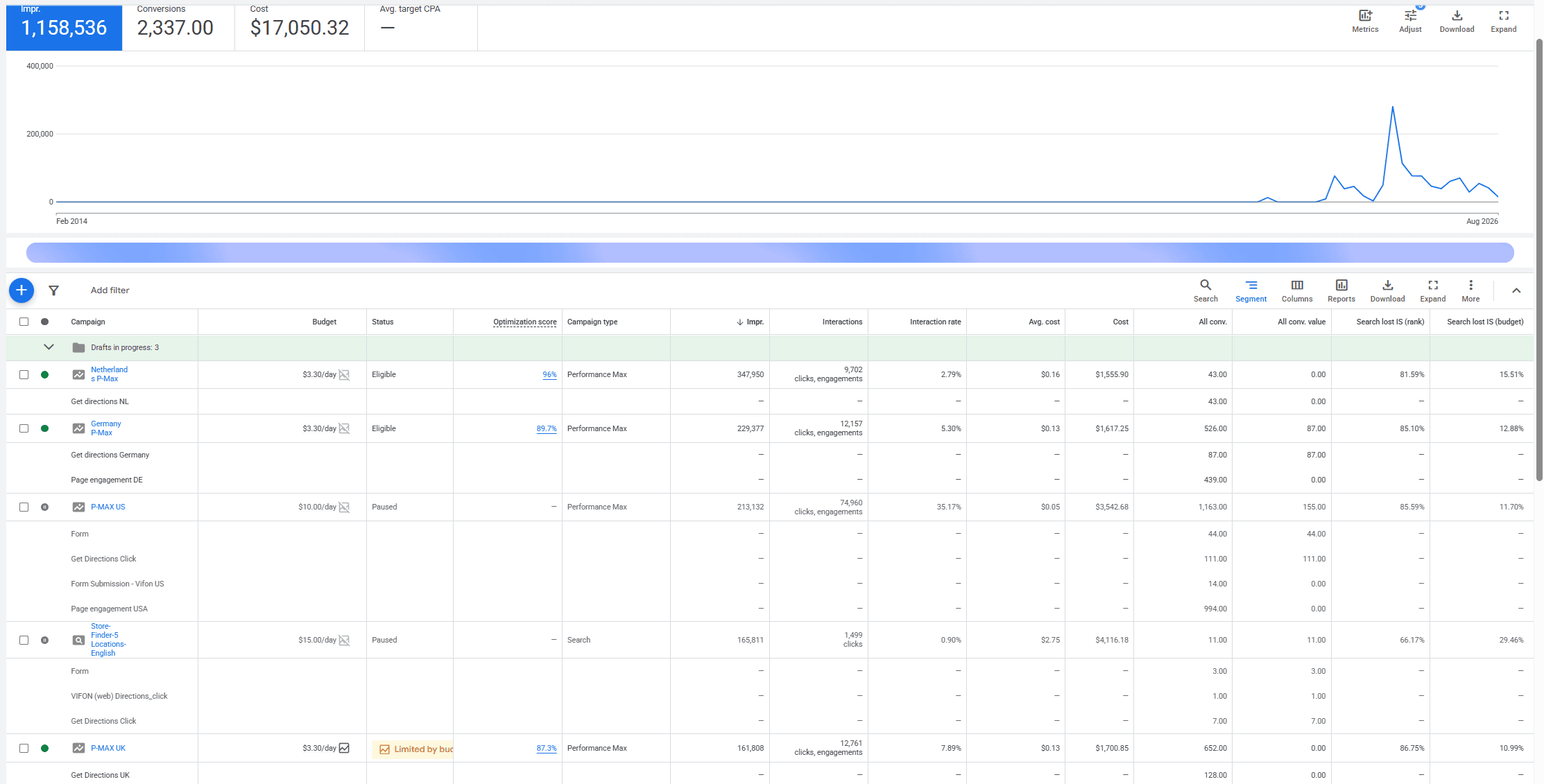 VIFON Google Ads account showing 1,158,536 impressions and 2,337 conversions across Netherlands, Germany, US and UK Performance Max campaigns